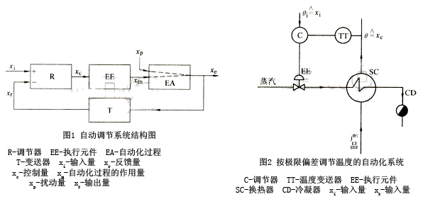 自動(dòng)調(diào)節(jié)系統(tǒng)結(jié)構(gòu)圖