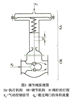 調(diào)節(jié)閥原理圖